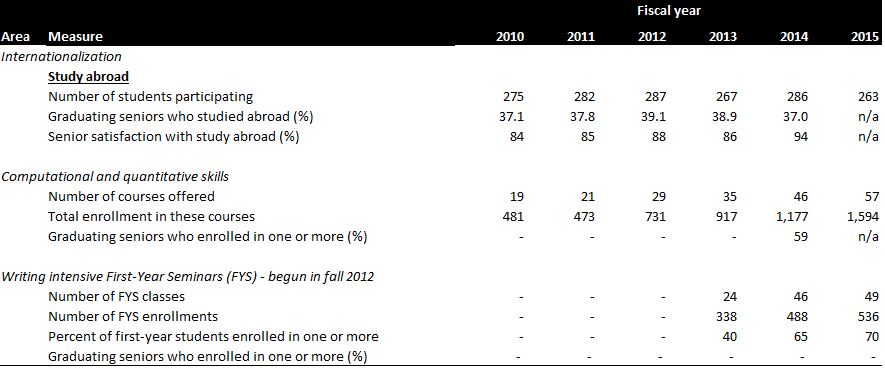 A table showing student success indicators.